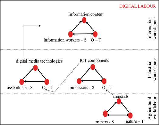 Cycles constituting the international division of digital labour