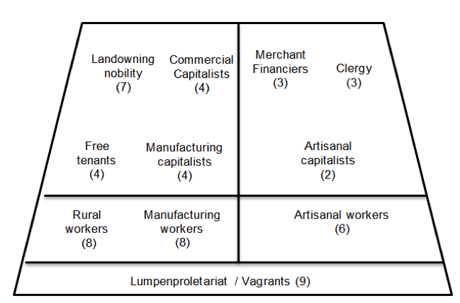 Social classes in the mercantiel capitalism (prepared by the authors)